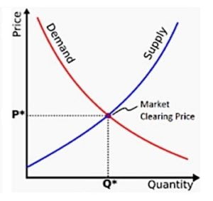 Supply and Demand Chart